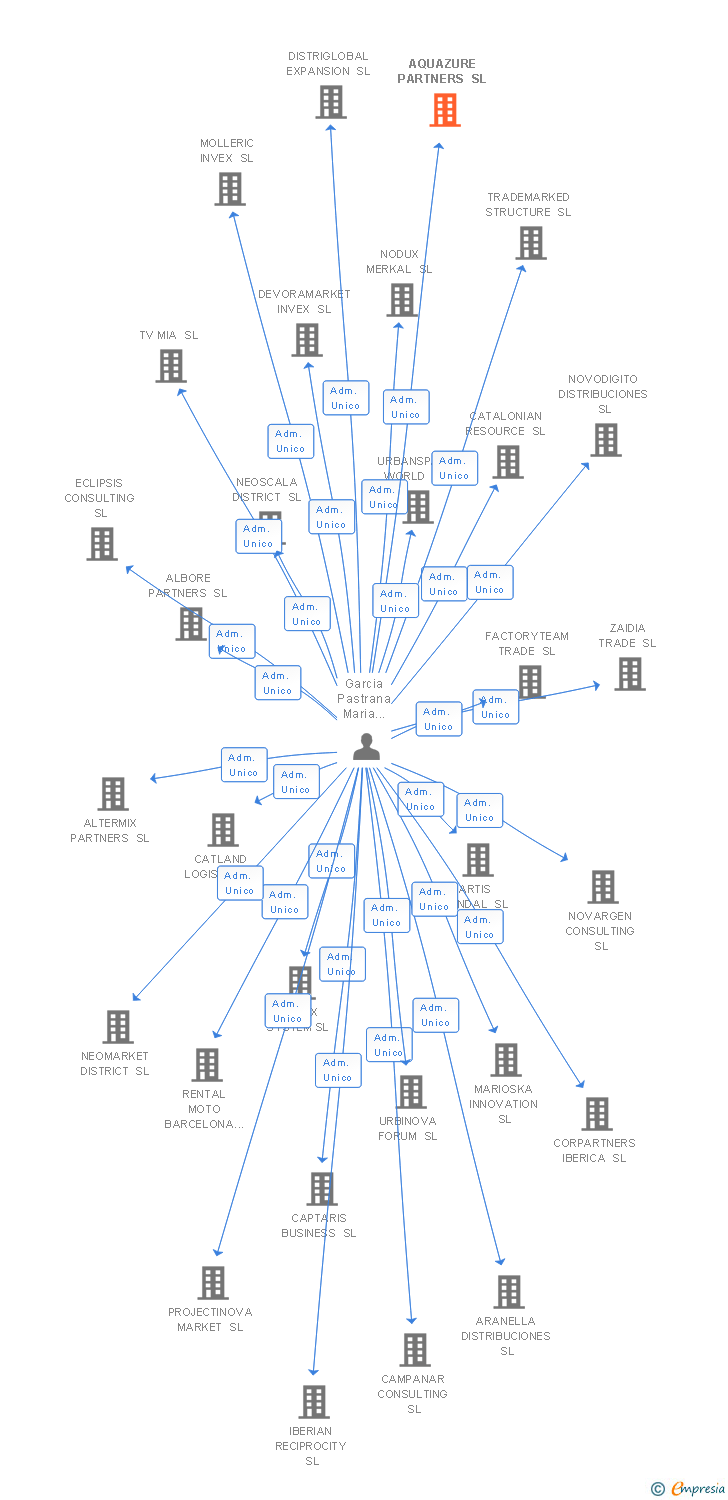 Vinculaciones societarias de AQUAZURE PARTNERS SL