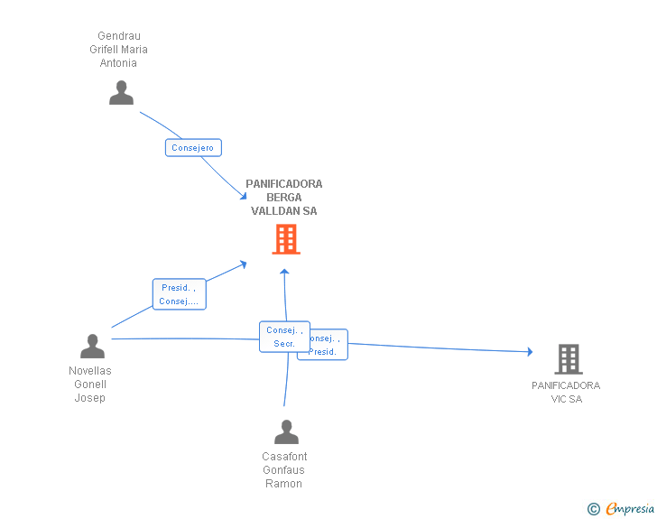 Vinculaciones societarias de PANIFICADORA BERGA VALLDAN SA