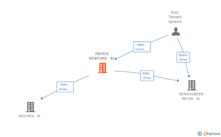 Vinculaciones societarias de PAPOS VENTURE SL