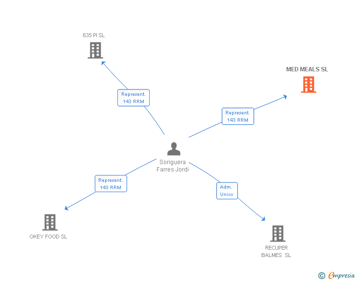 Vinculaciones societarias de MED MEALS SL