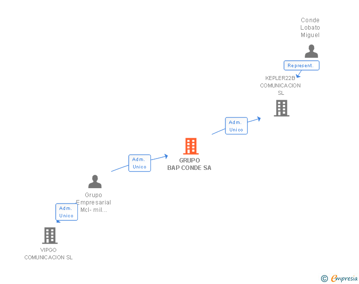 Vinculaciones societarias de C GRUPO DE EMPRESAS DE COMUNICACION MARKETING E INVESTIGACION SA