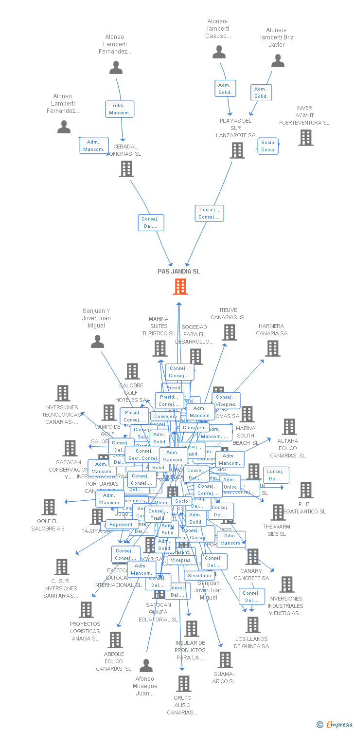 Vinculaciones societarias de PAS JANDIA SL