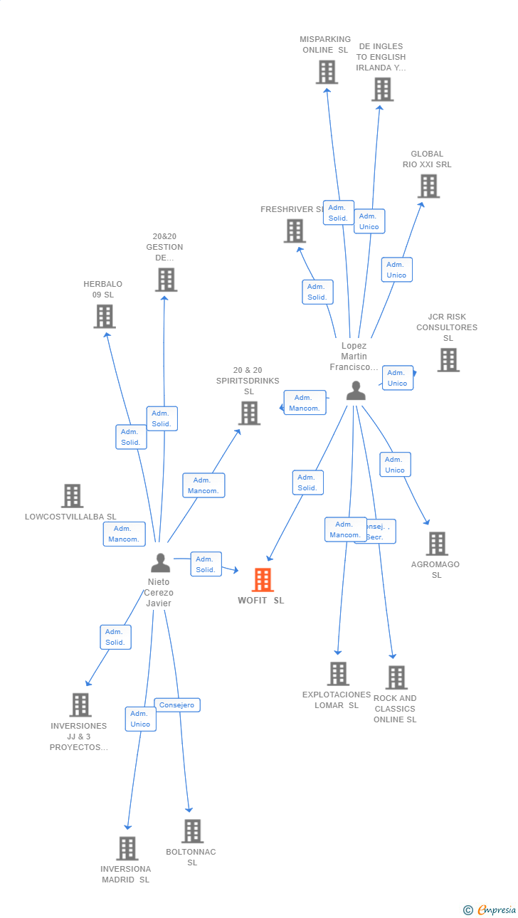Vinculaciones societarias de WOFIT SL