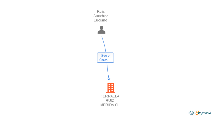 Vinculaciones societarias de FERRALLA RUIZ MERIDA SL