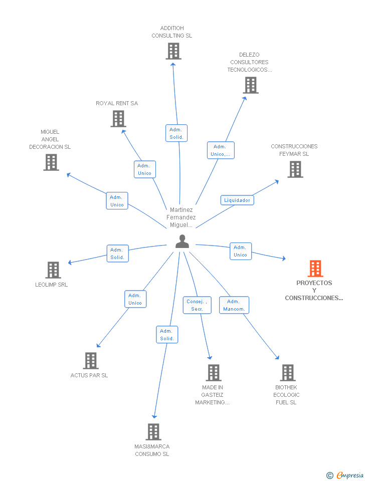 Vinculaciones societarias de PROYECTOS Y CONSTRUCCIONES ALBATROS SA