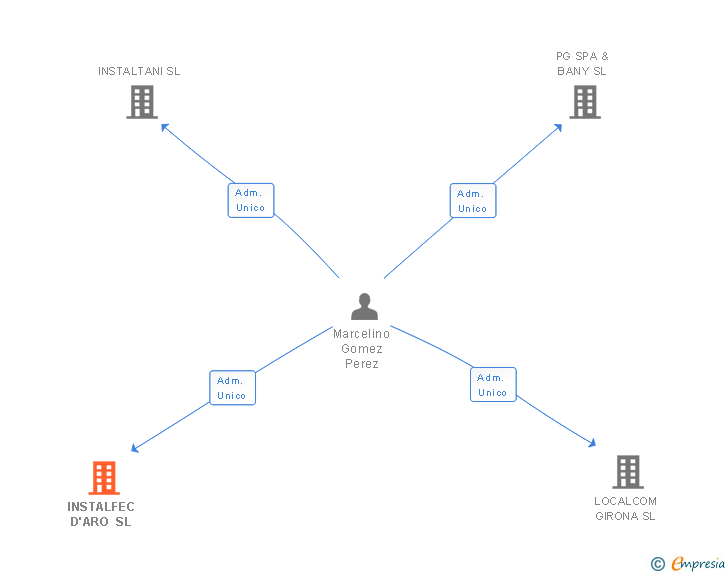 Vinculaciones societarias de GESTIO INTEGRAL DTSGRUP 2015 SL