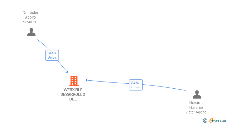 Vinculaciones societarias de WEBXIBLE DESARROLLO DE APLICACIONES SL