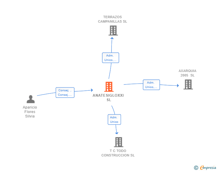 Vinculaciones societarias de ANATESIGLOXXI SL