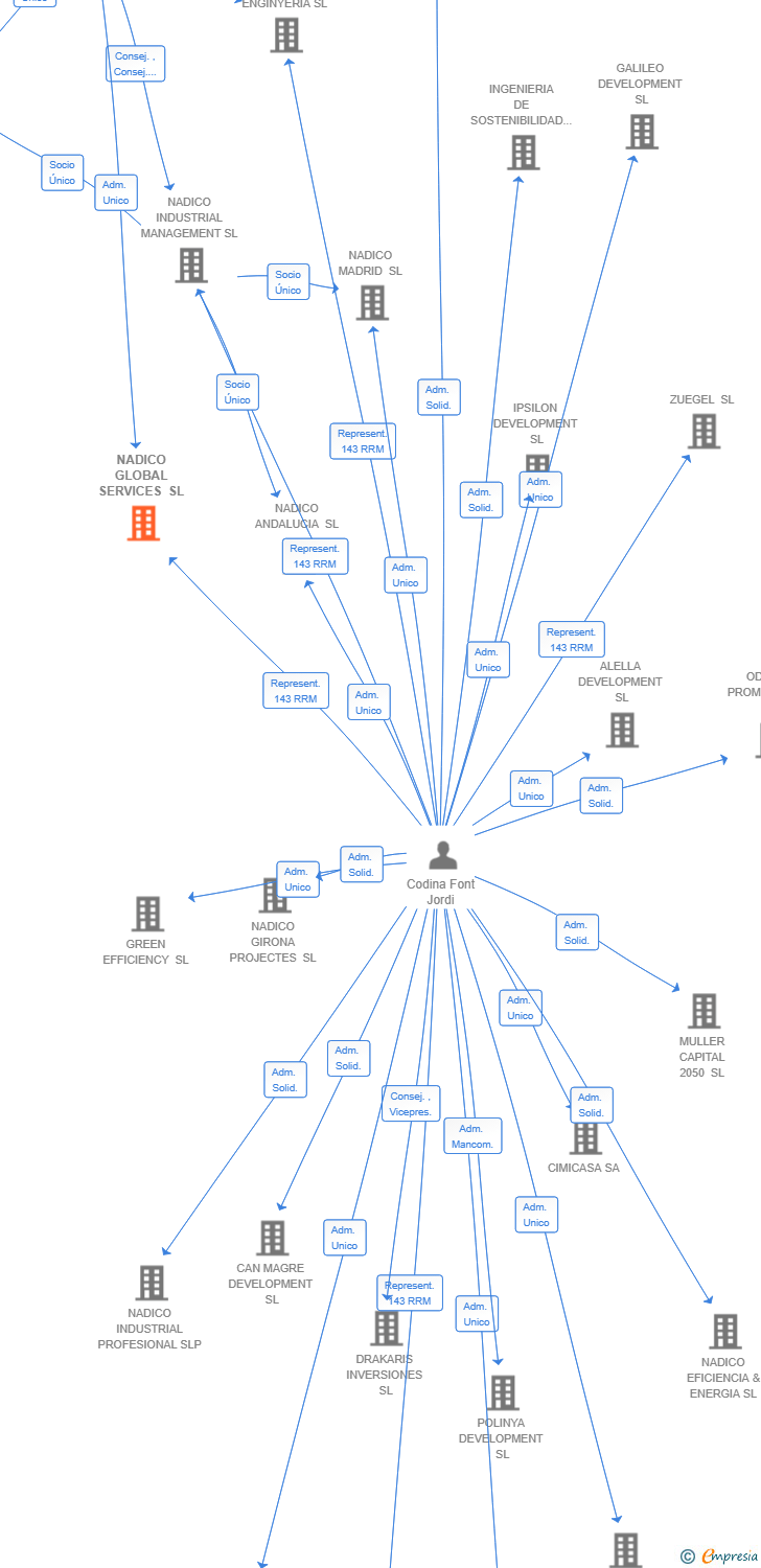 Vinculaciones societarias de NADICO GLOBAL SERVICES SL
