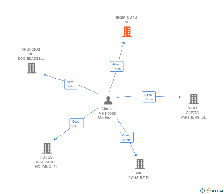 Vinculaciones societarias de SKIMIND4U SL