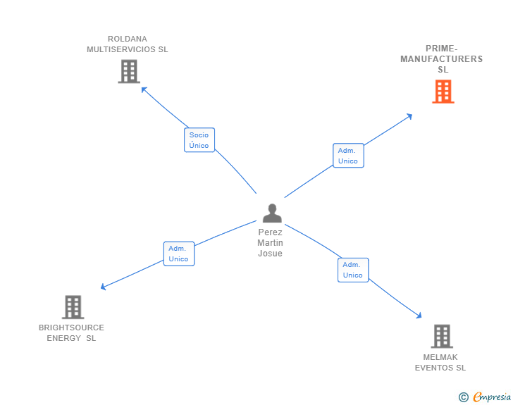 Vinculaciones societarias de PRIME-MANUFACTURERS SL