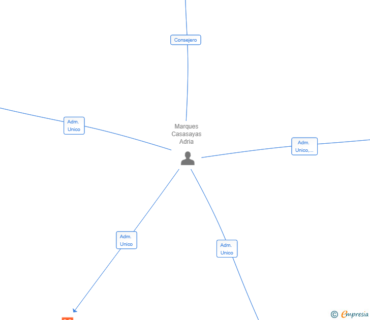 Vinculaciones societarias de BALEA CAPITAL I SL