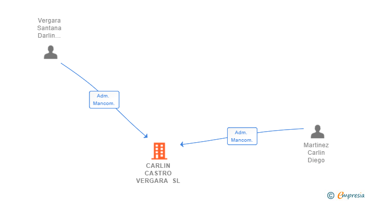Vinculaciones societarias de CARLIN CASTRO VERGARA SL