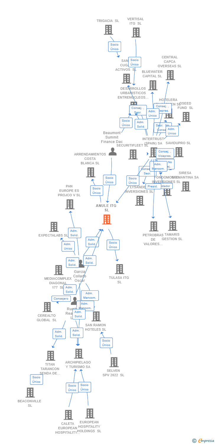 Vinculaciones societarias de ANULE ITG SL