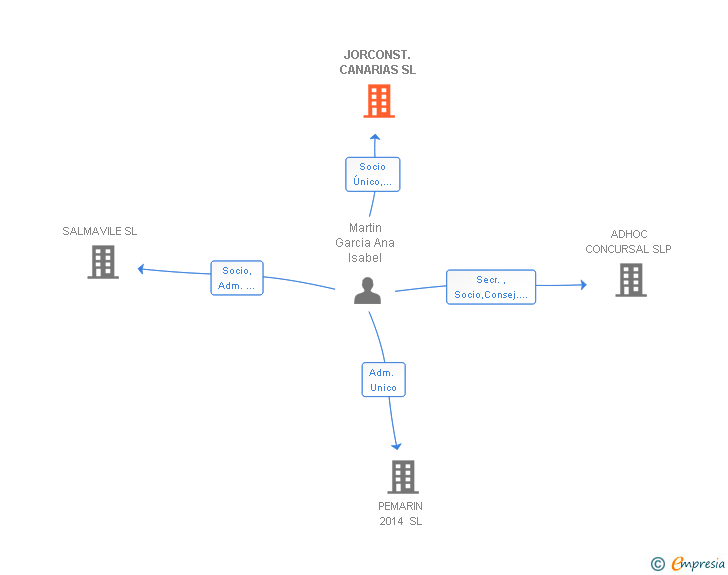 Vinculaciones societarias de JORCONST. CANARIAS SL