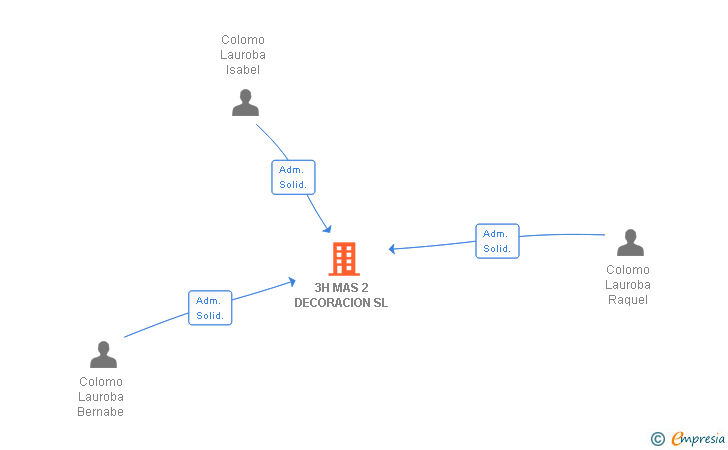 Vinculaciones societarias de 3H MAS 2 DECORACION SL