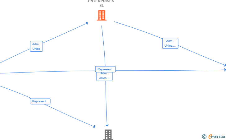 Vinculaciones societarias de SHARE ENTERPRISES SL