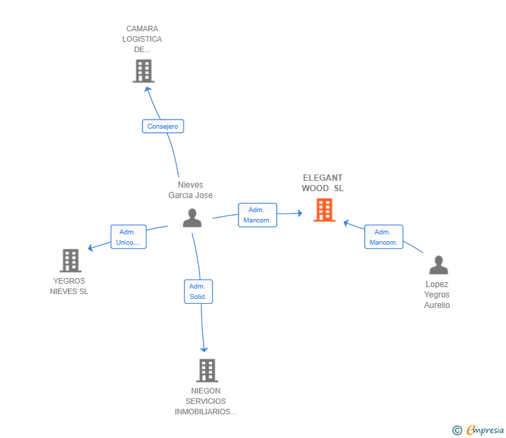 Vinculaciones societarias de ELEGANT WOOD SL