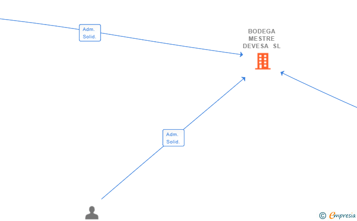 Vinculaciones societarias de BODEGA MESTRE DEVESA SL