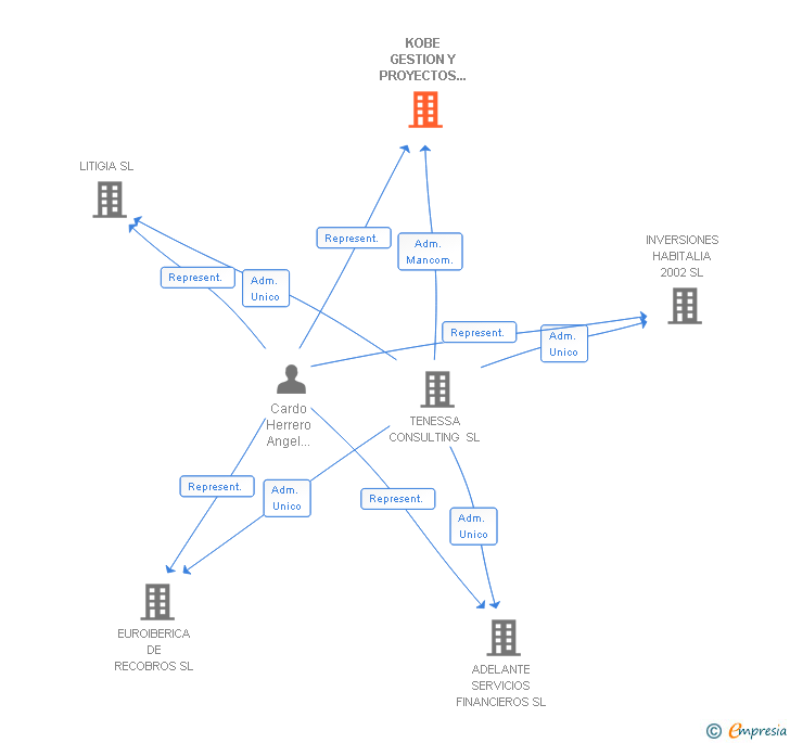 Vinculaciones societarias de KOBE GESTION Y PROYECTOS INMOBILIARIOS SL