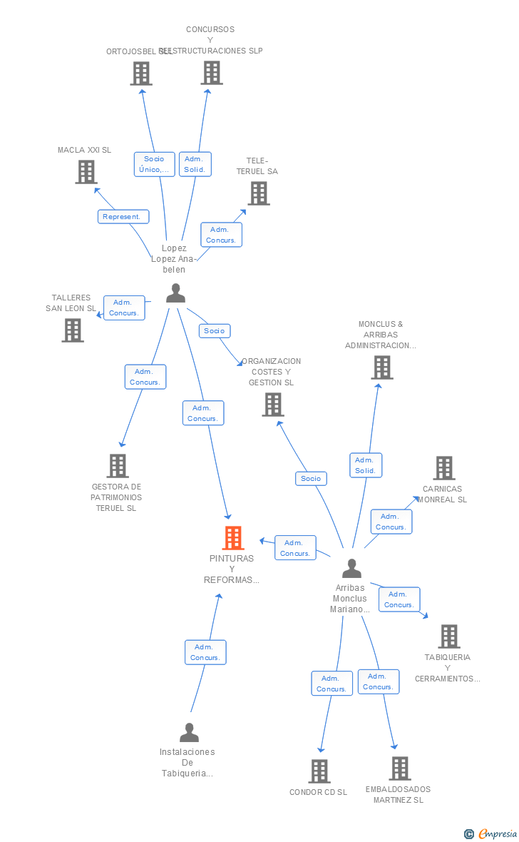 Vinculaciones societarias de PINTURAS Y REFORMAS LOPEZ SL