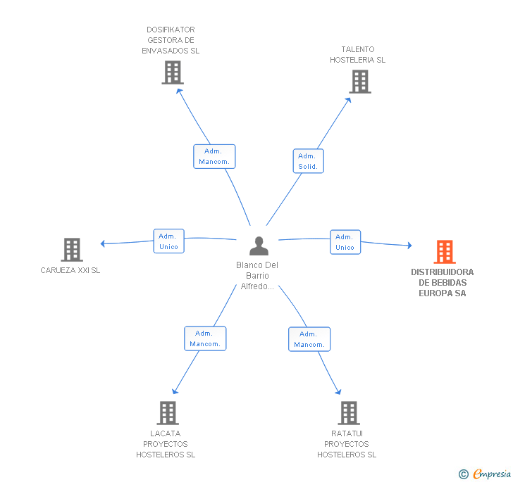 Vinculaciones societarias de DISTRIBUIDORA DE BEBIDAS EUROPA SA