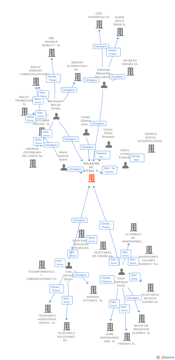 Vinculaciones societarias de SOLAR360 DE REPSOL Y MOVISTAR SL