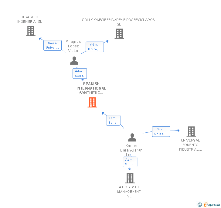 Vinculaciones societarias de SPANISH INTERNATIONAL SYNTHETIC AGGREGATE MANUFACTURERS SL