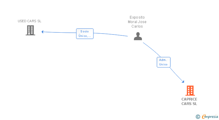 Vinculaciones societarias de CAPRICE CARS SL