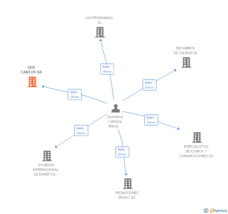 Vinculaciones societarias de GER CANTOS SA