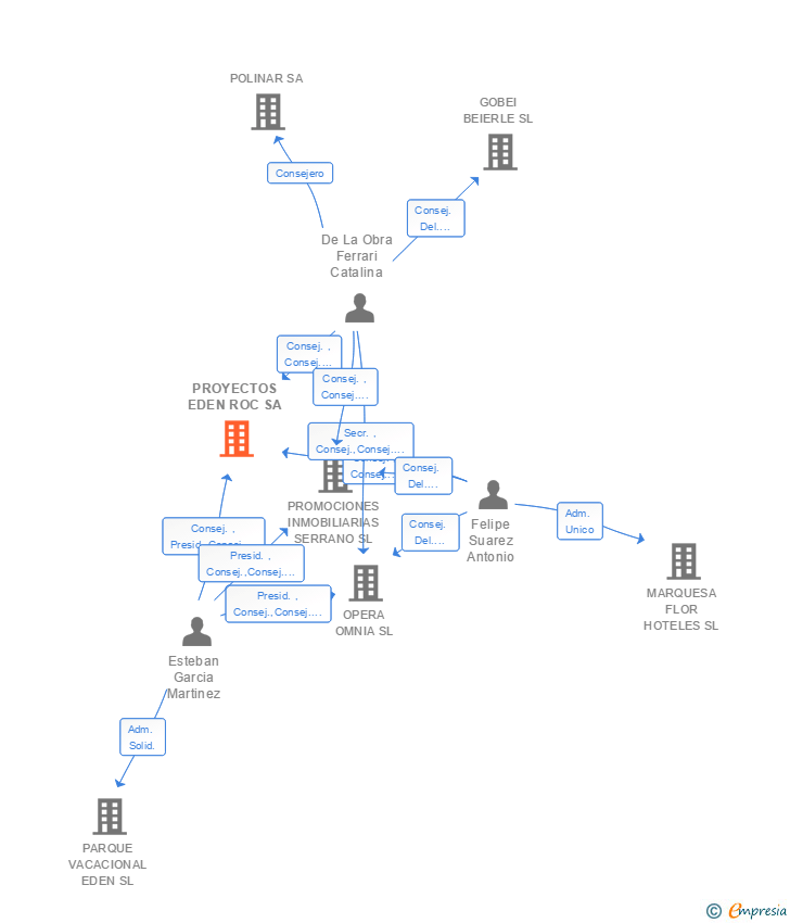 Vinculaciones societarias de PROYECTOS EDEN ROC SA
