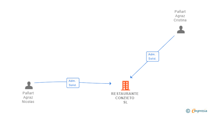 Vinculaciones societarias de RESTAURANTE CONZIETO SL