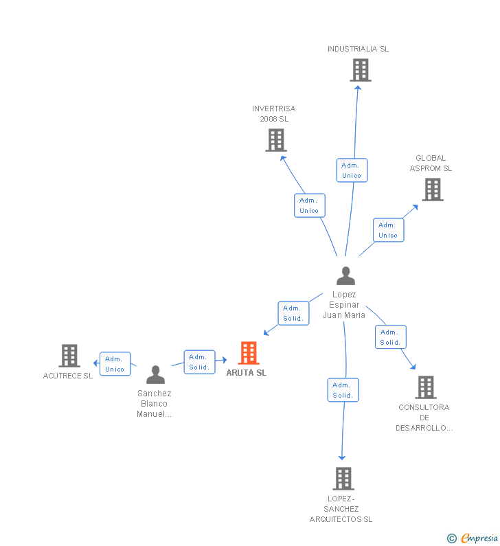Vinculaciones societarias de ARUTA SL
