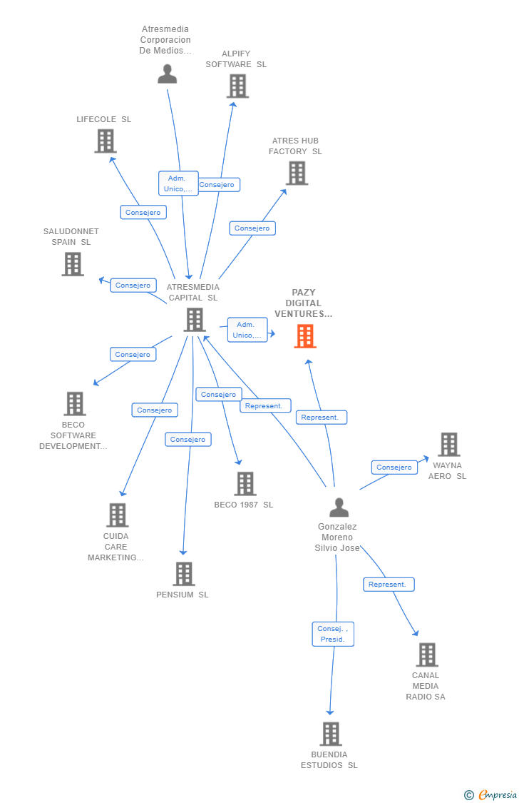 Vinculaciones societarias de PAZY DIGITAL VENTURES SL
