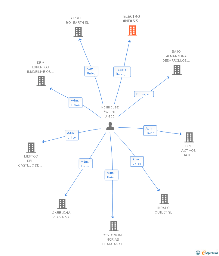 Vinculaciones societarias de ELECTRO ANTAS SL