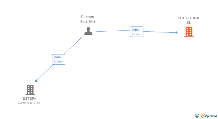 Vinculaciones societarias de SOLSTEVIA SL
