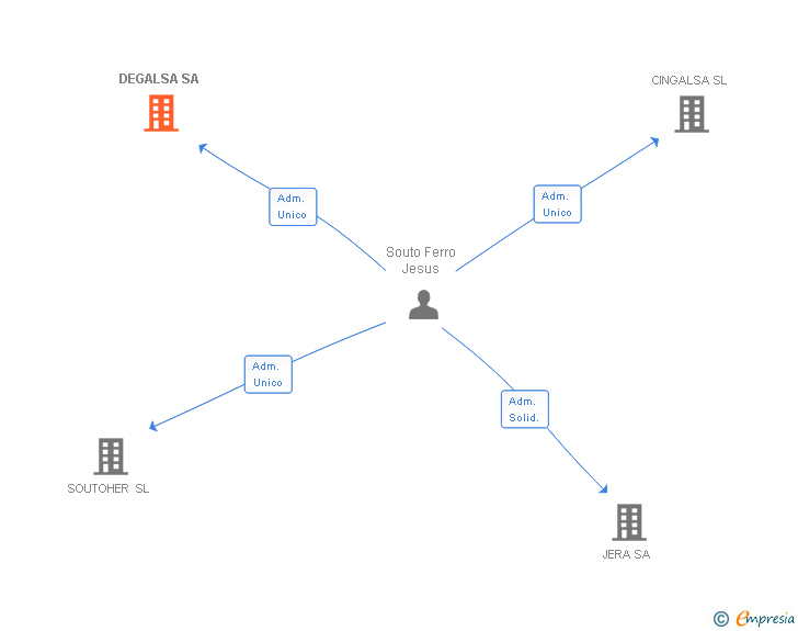Vinculaciones societarias de DEGALSA SA