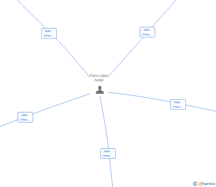 Vinculaciones societarias de MANBRO TRADE SL