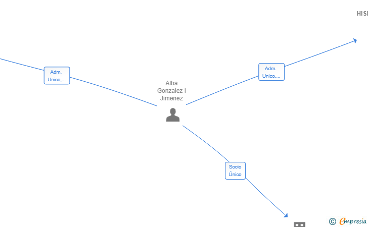 Vinculaciones societarias de ELIXIR HISPANICO SL