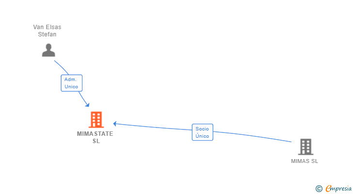 Vinculaciones societarias de MIMASTATE SL