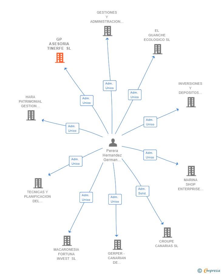 Vinculaciones societarias de GP ASESORIA TINERFE SL