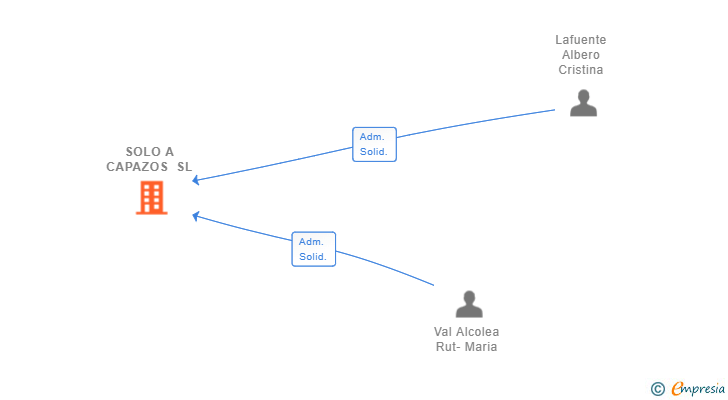 Vinculaciones societarias de SOLO A CAPAZOS SL