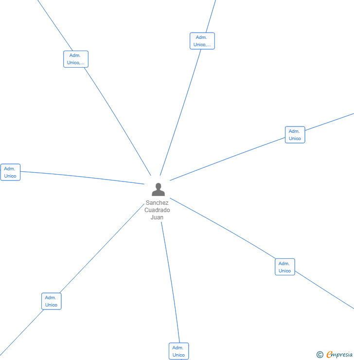 Vinculaciones societarias de GESTORES DE FORMACION ONLINE SL