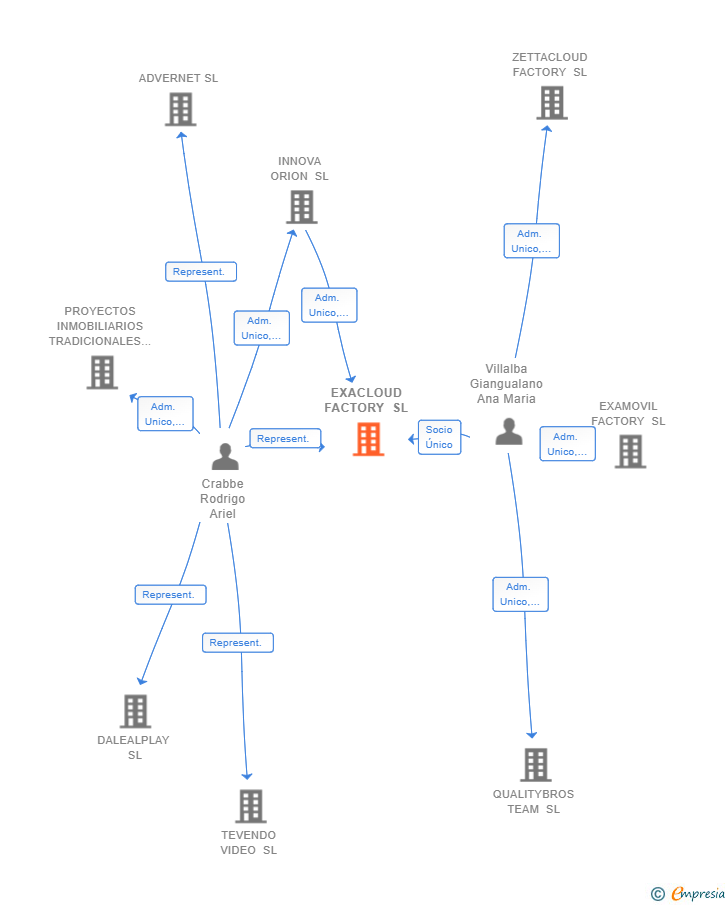 Vinculaciones societarias de EXACLOUD FACTORY SL