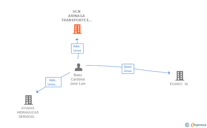 Vinculaciones societarias de HCN ARINAGA TRANSPORTES SL