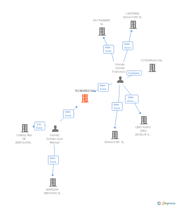 Vinculaciones societarias de TECNORED SA