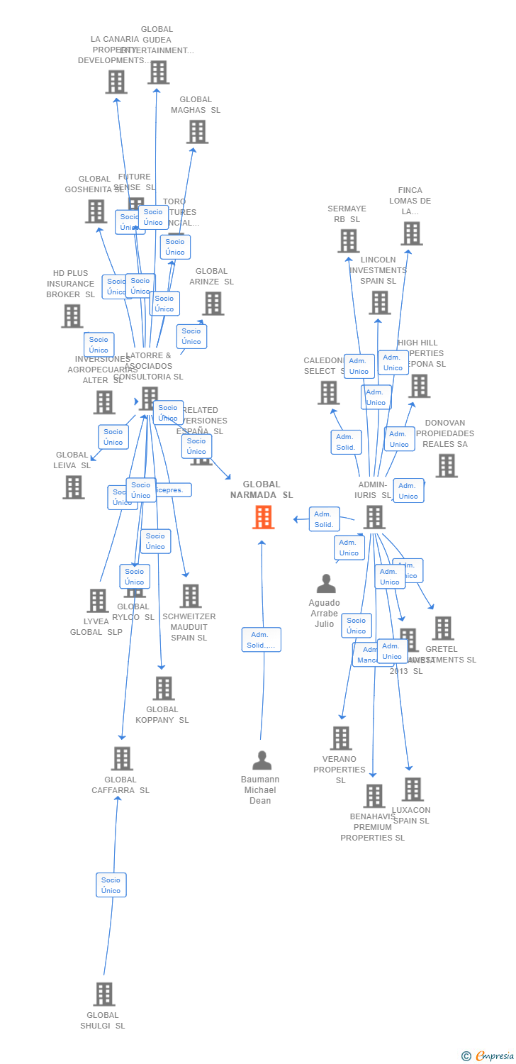 Vinculaciones societarias de GLOBAL NARMADA SL