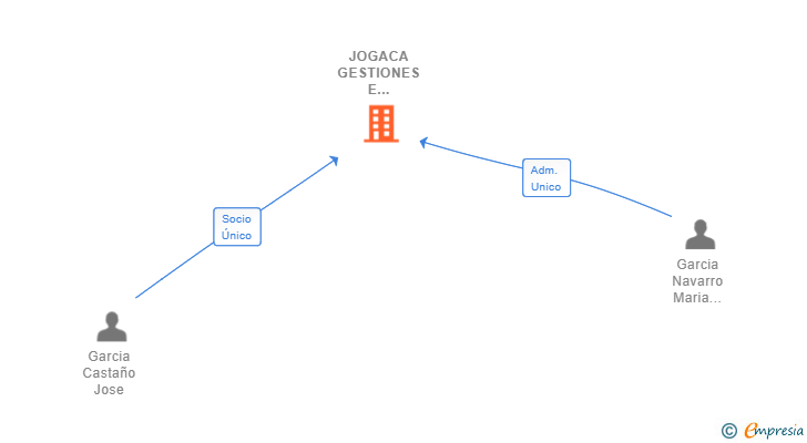 Vinculaciones societarias de JOGACA GESTIONES E INTERMEDIACION SL