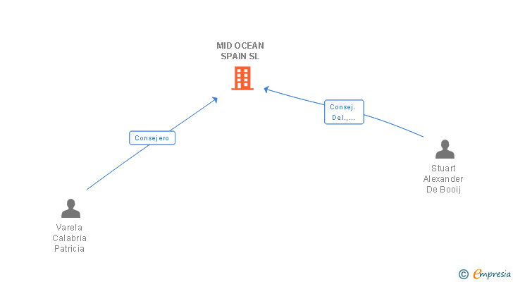 Vinculaciones societarias de MID OCEAN SPAIN SL