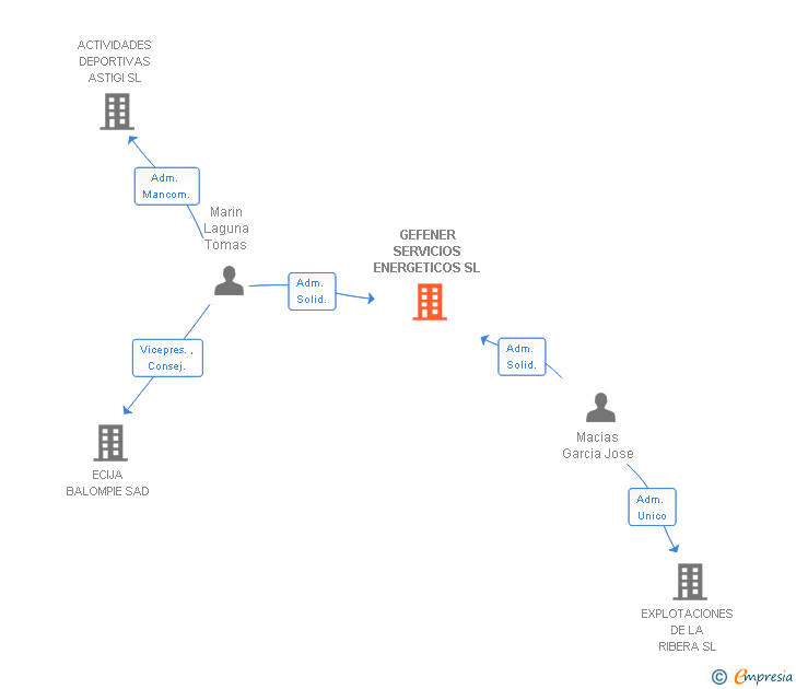 Vinculaciones societarias de GEFENER SERVICIOS ENERGETICOS SL